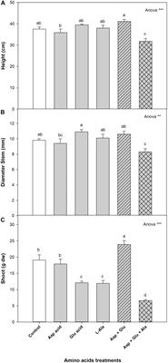 Physiological, Nutritional and Metabolomic Responses of Tomato Plants After the Foliar Application of Amino Acids Aspartic Acid, Glutamic Acid and Alanine